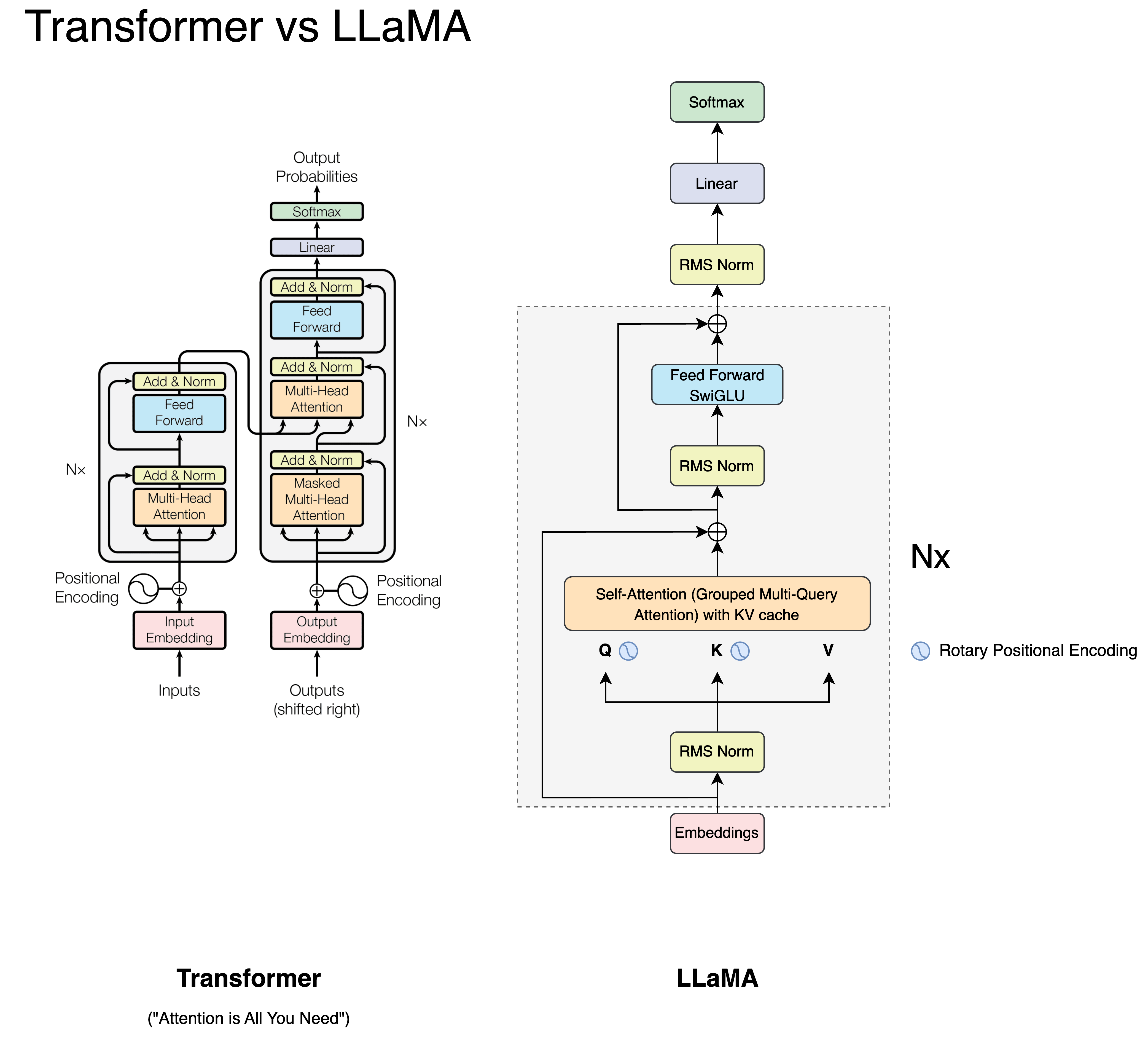 Transformer vs LLaMA