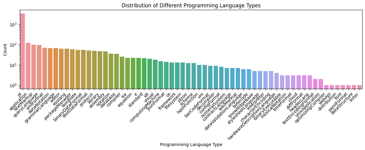 Type Distribution