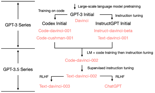 Reading Notes of How does GPT Obtain its Ability? Tracing Emergent Abilities of Language Models to their Sources