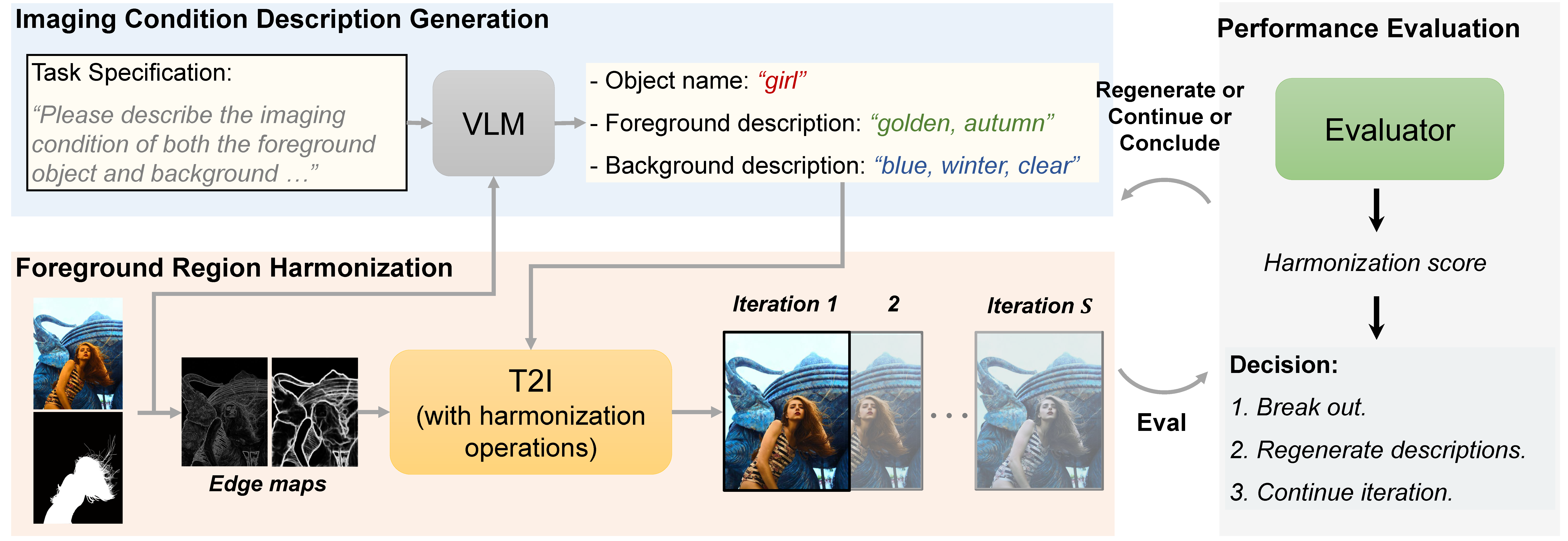 DiffHarmon's framework