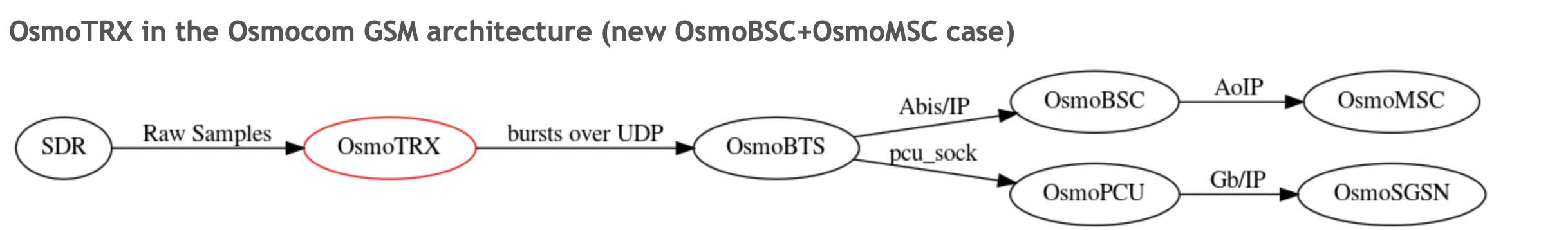 Osmocom GSM architecture (new)