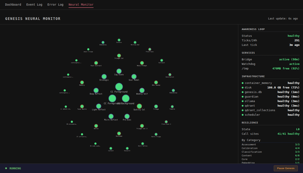 Genesis Neural Monitor — live subsystem health