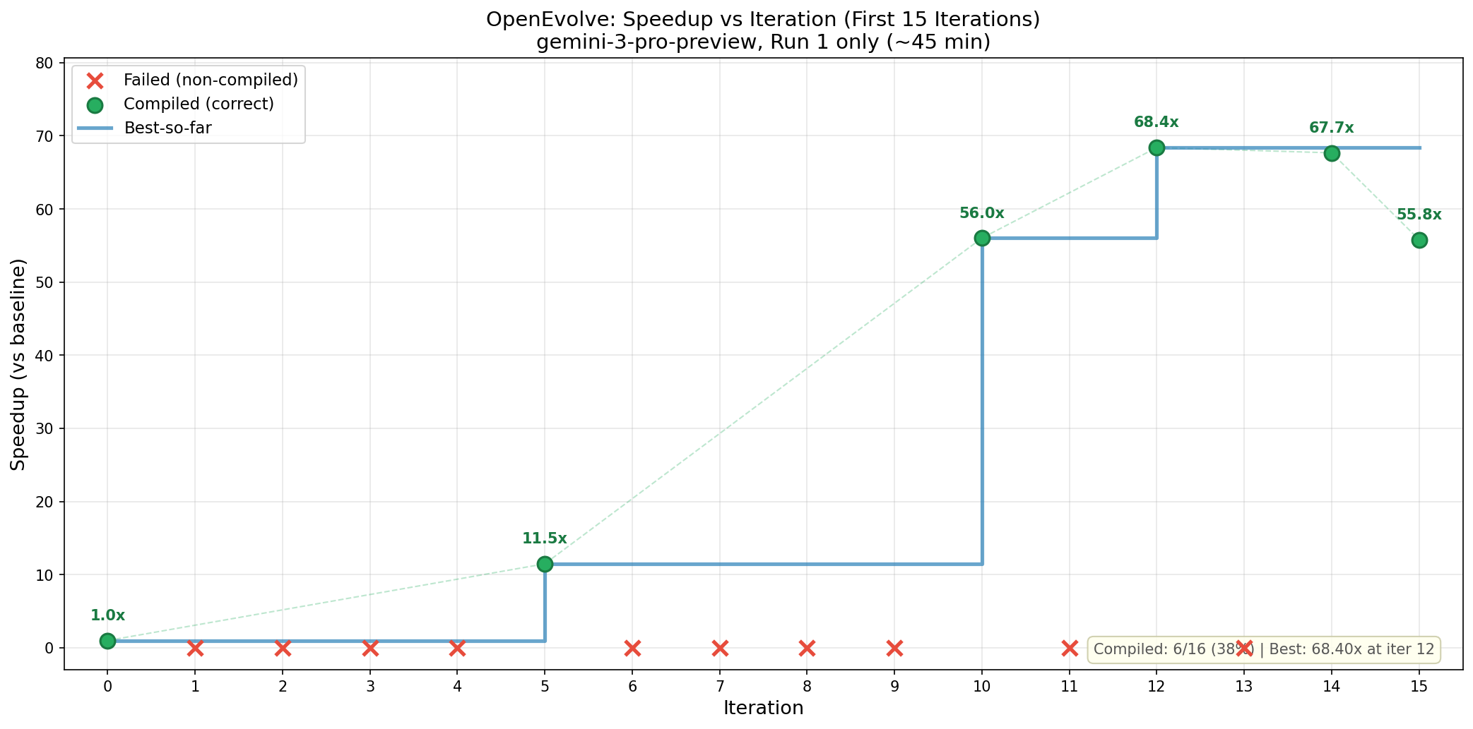 First 15 iterations