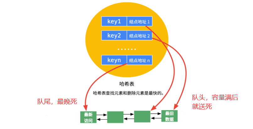 LRU缓存