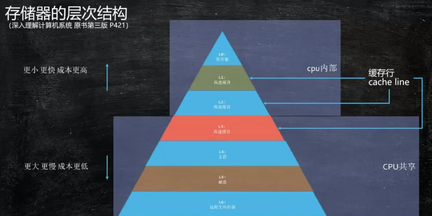 存储器的层次结构