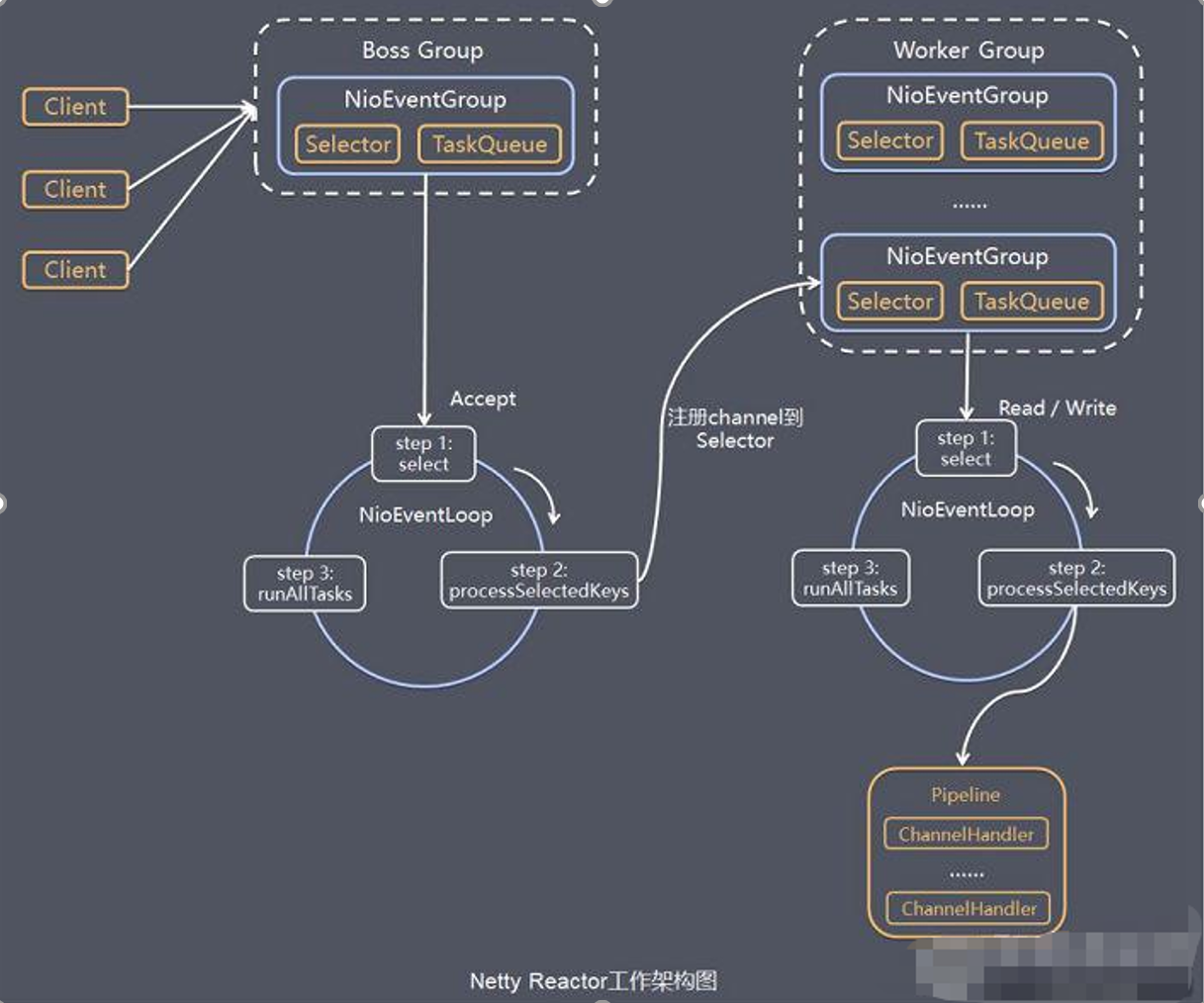 Netty Reactor架构图