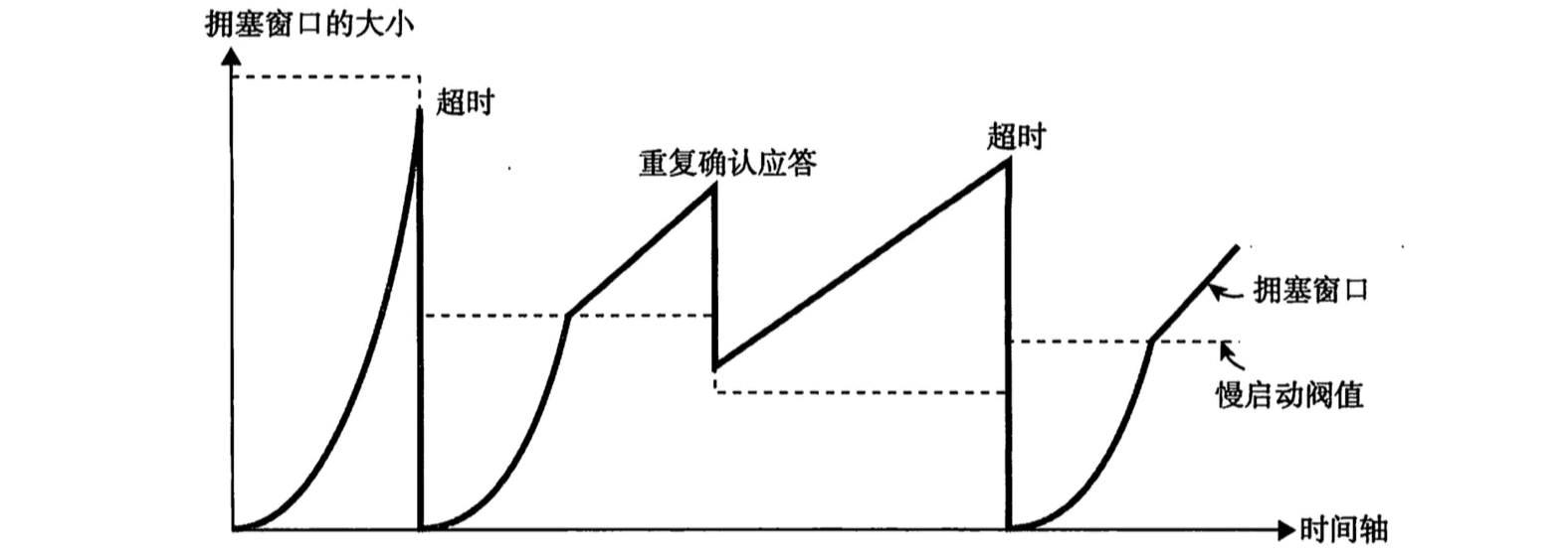 拥塞控制