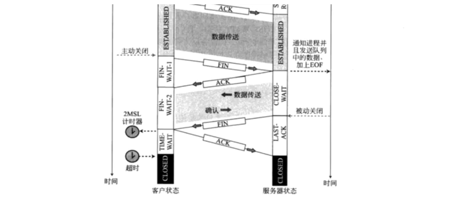 TCP四次挥手