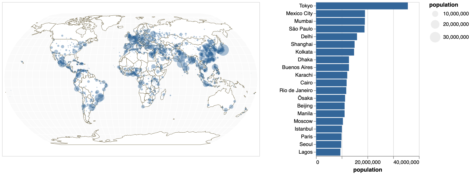 Population Distribution