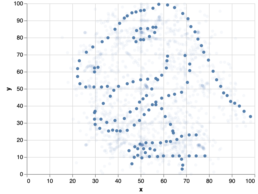 Datasaurus Scatterplot