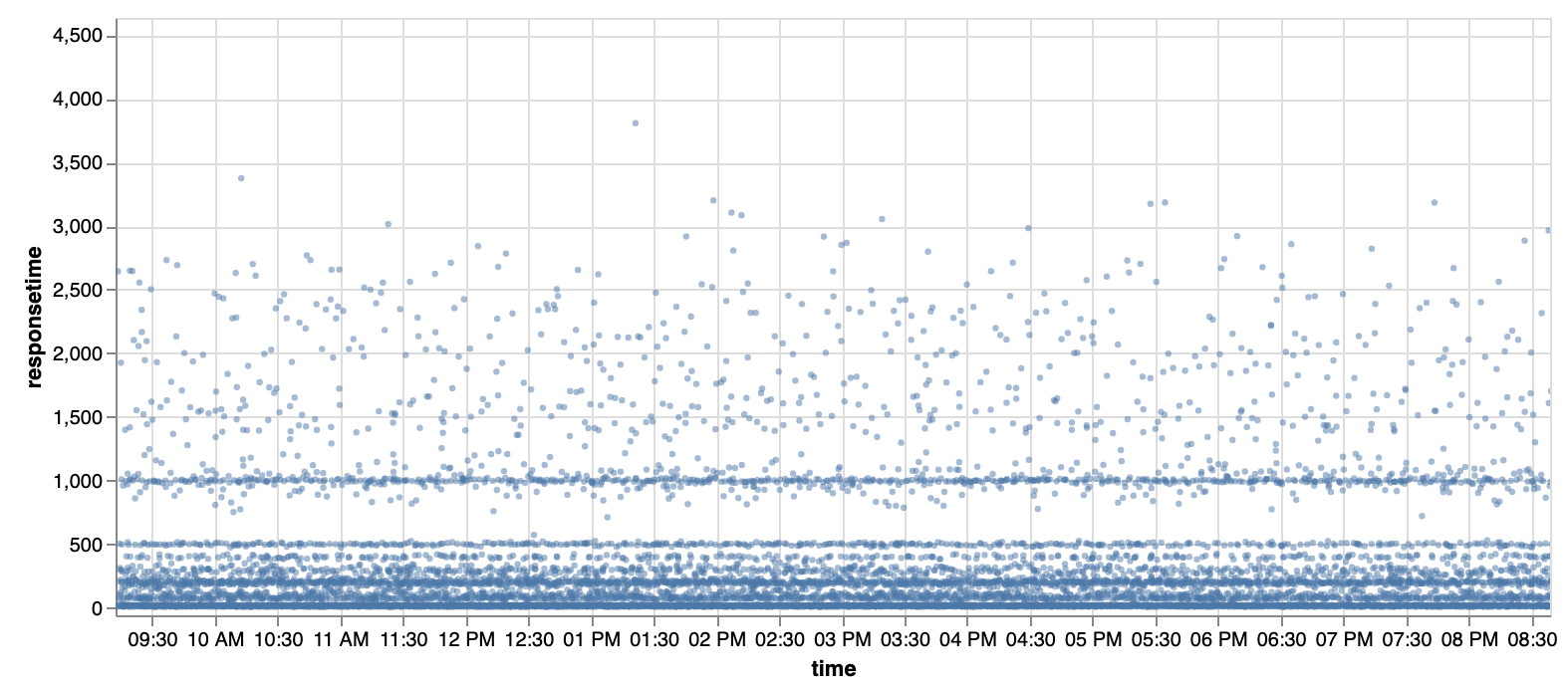 Cars Dataset Scattplot