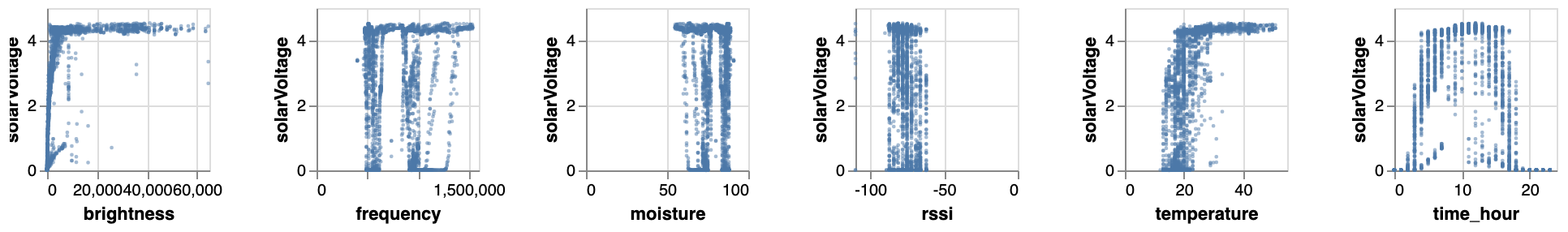 MIYO IoT Sensor Scatterplot Matrix