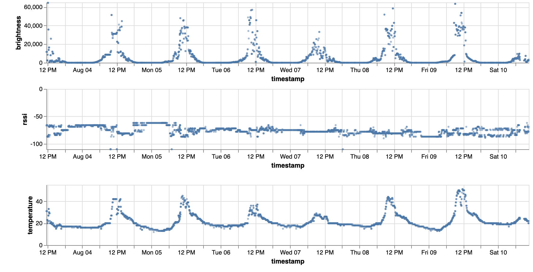 MIYO IoT Sensor Time Series