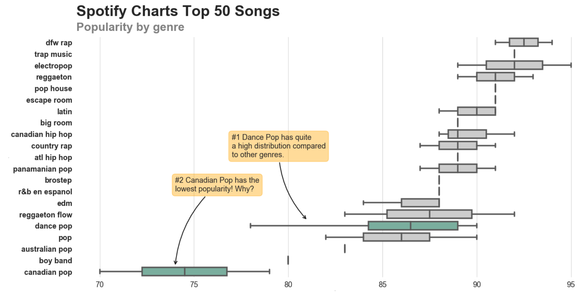 Seaborn Annotations