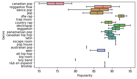 Seaborn Original Boxplt