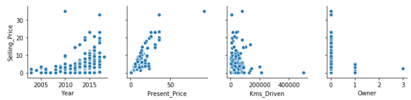 Cars Dataset Scattplot