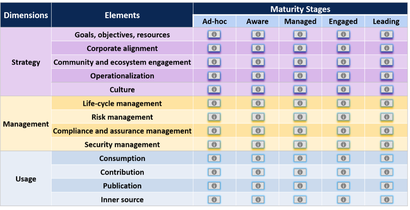 A grid summarizing the Dimension, Elements, and Stages of the OSMM