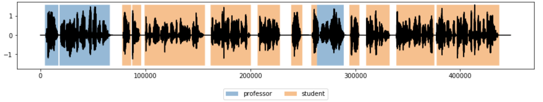 Visualized Diarization