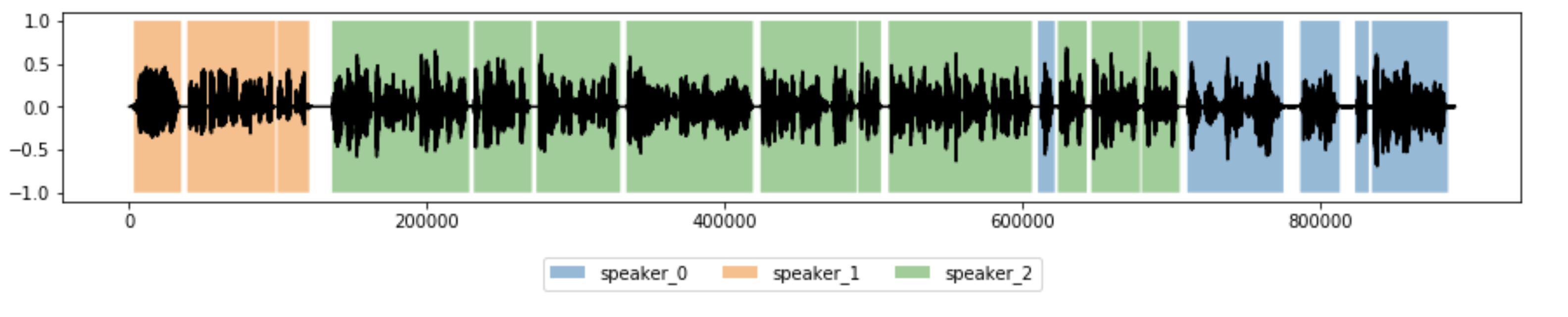 Visualized Diarization