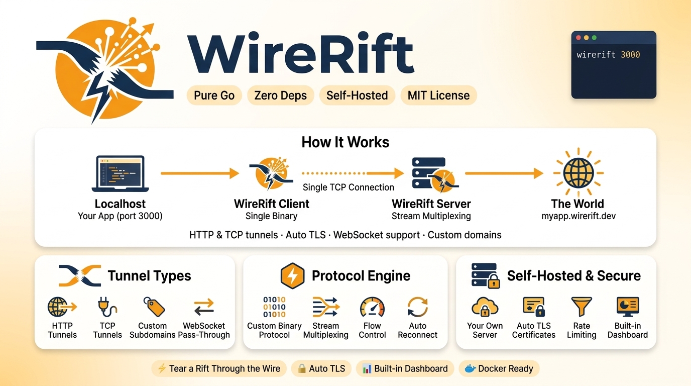 WireRift Overview