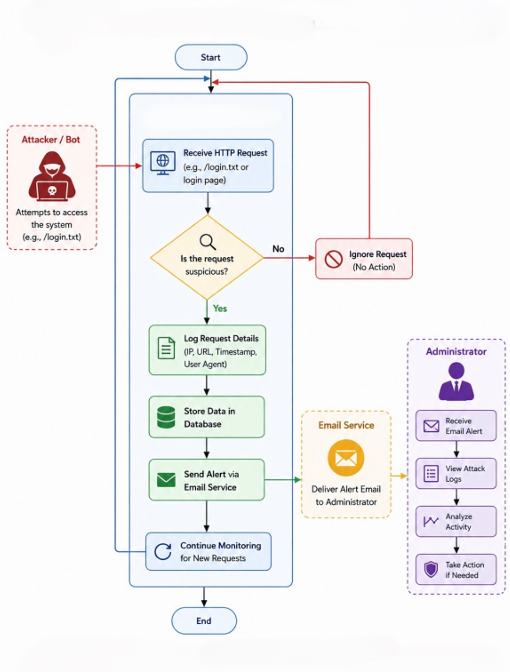 Flowchart Diagram