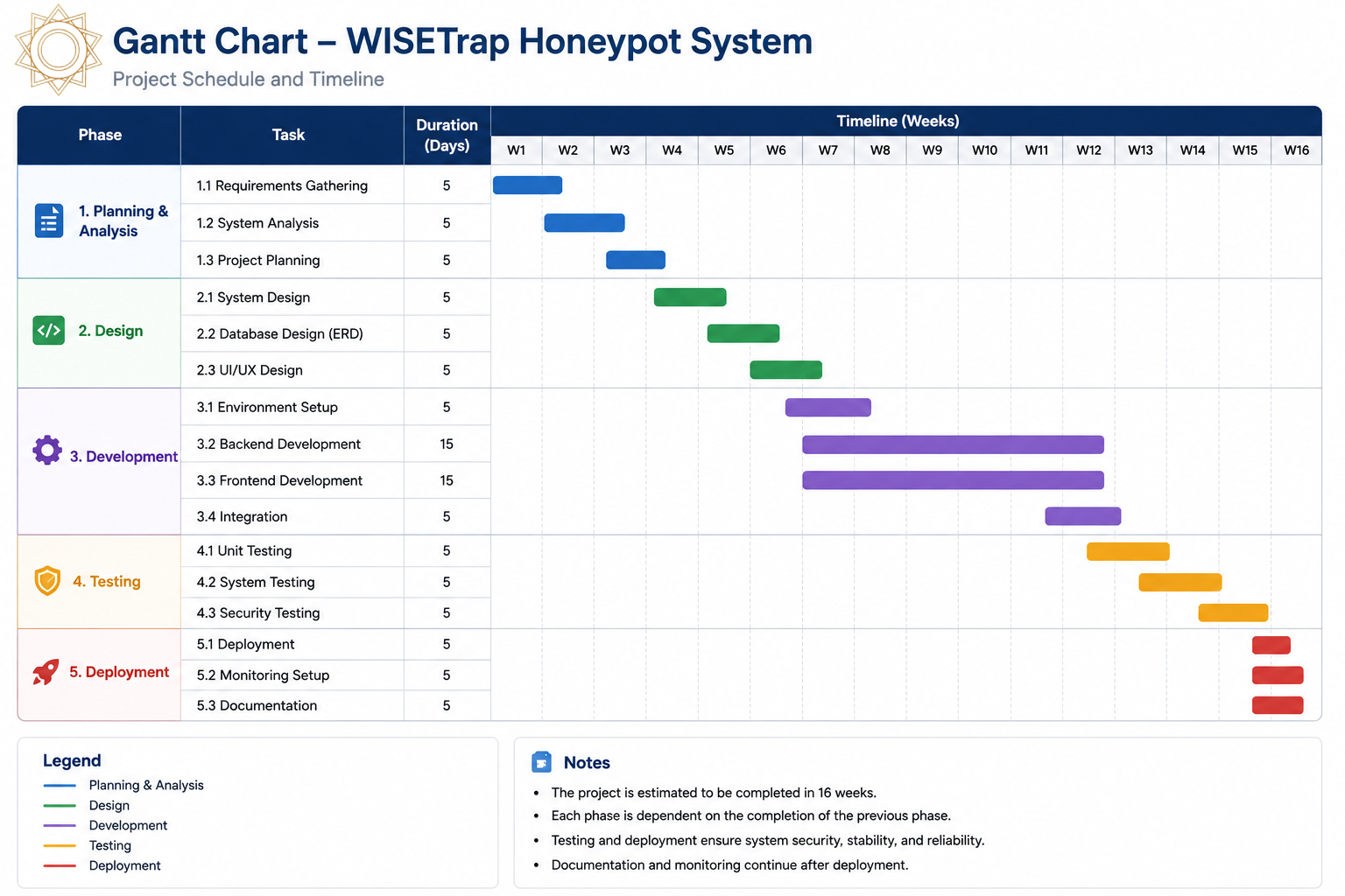 Gantt Chart