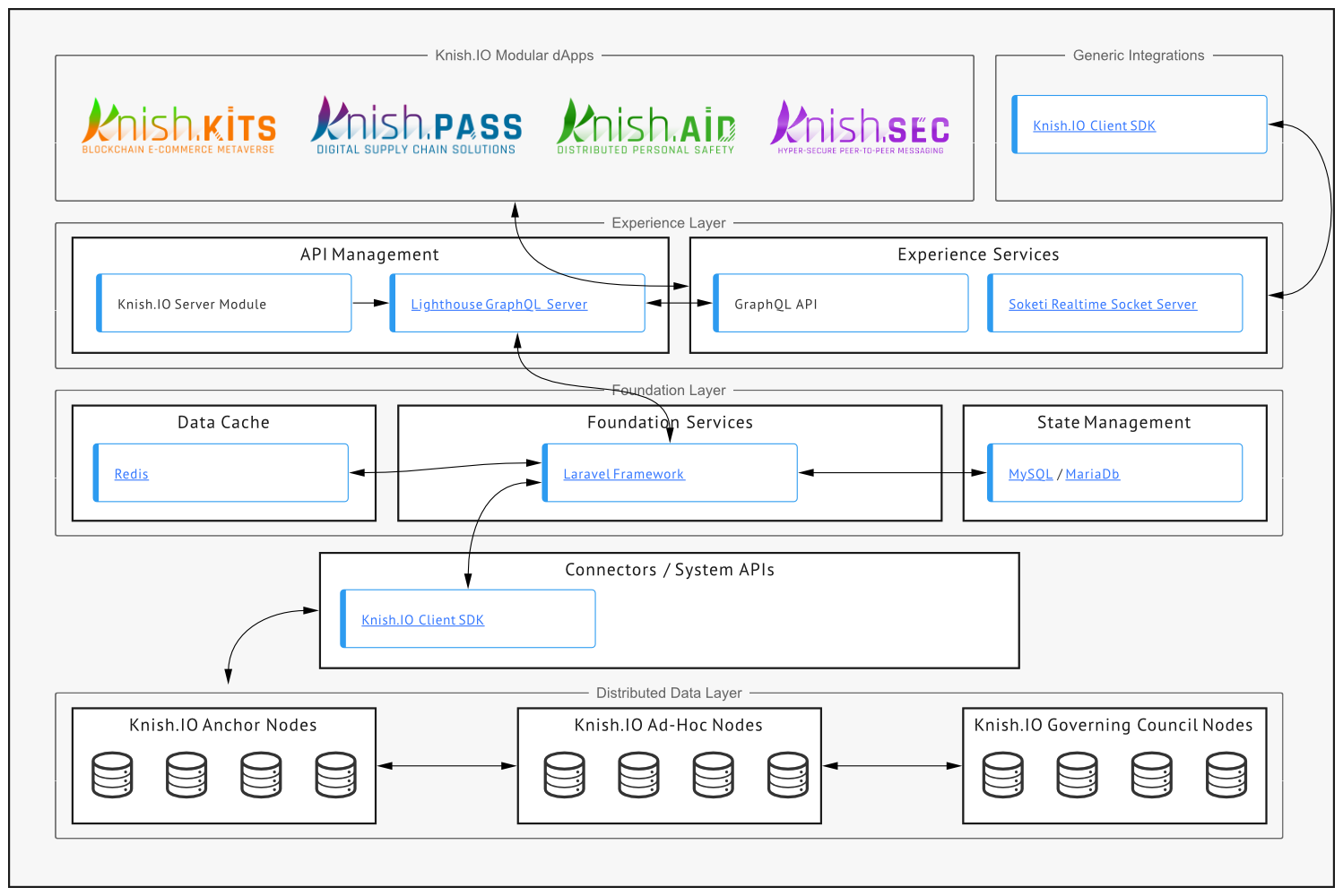 GitHub - WishKnish/KnishIO-Technical-Whitepaper: The technical whitepaper  for the Knish.IO post-blockchain ledger.