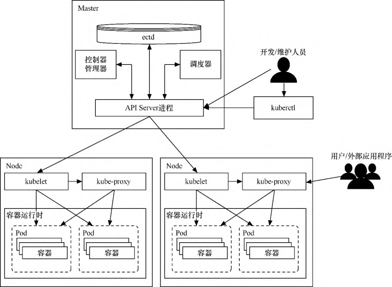 Kubernetes的整体架构