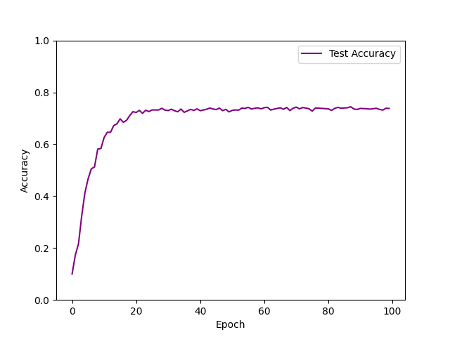 SGD MOM 改了卷积层