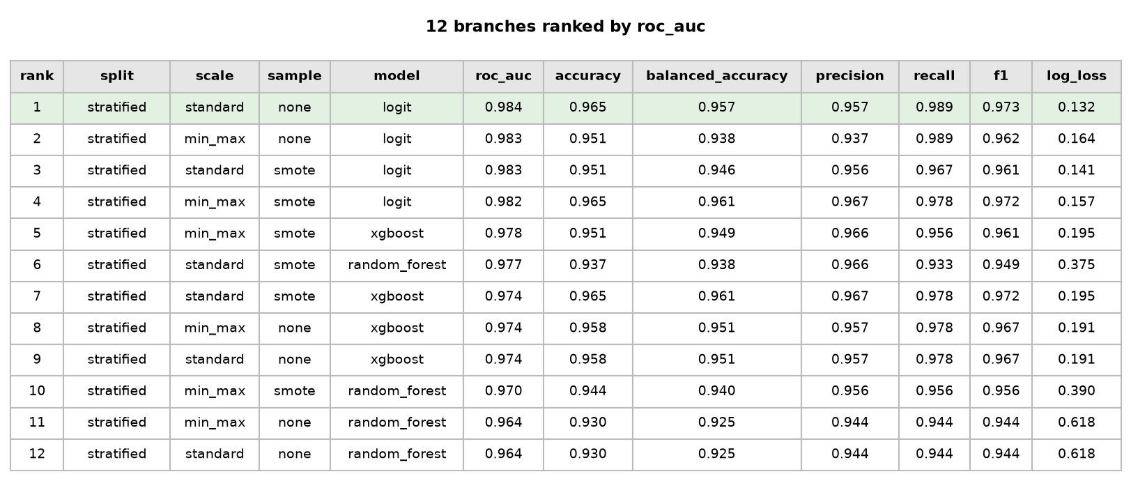 A table of the twelve branches of the study, ranked by ROC AUC, with the scaler, sampler, and model of each and seven metrics