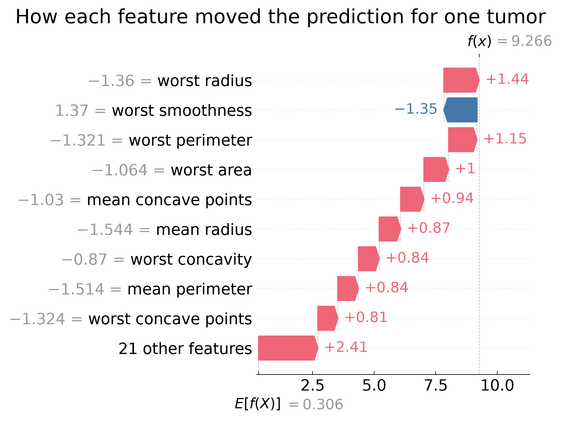How each feature moved the best model's prediction for one tumor, from the largest change to the smallest
