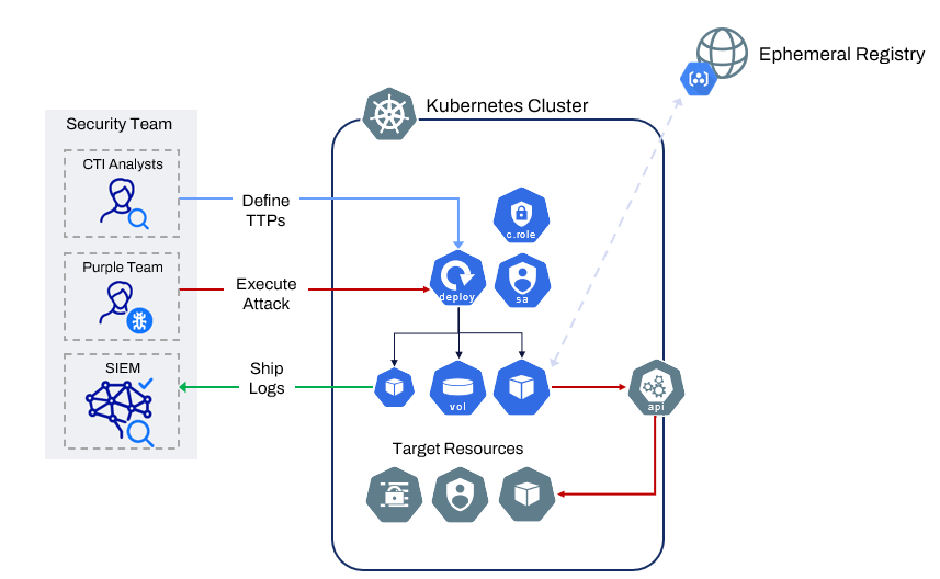 Leonidas K8S Architecture