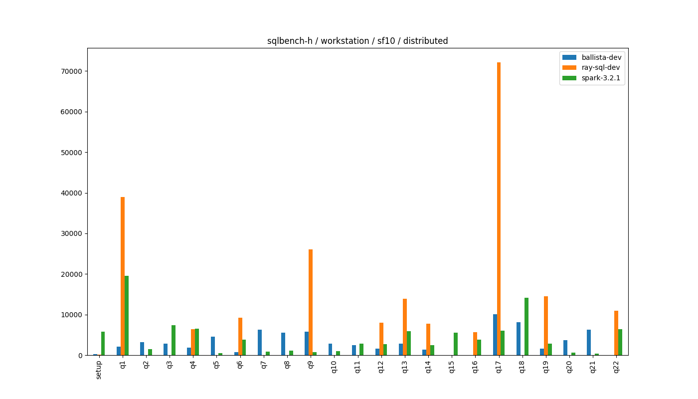 SQLBench-H Performance Chart