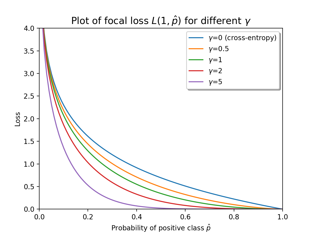 Focal loss plot