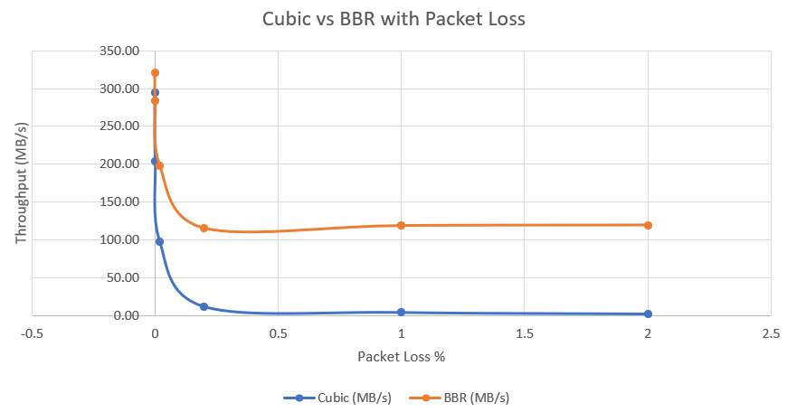 perf-bbr-cubic
