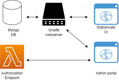 Architectural diagram