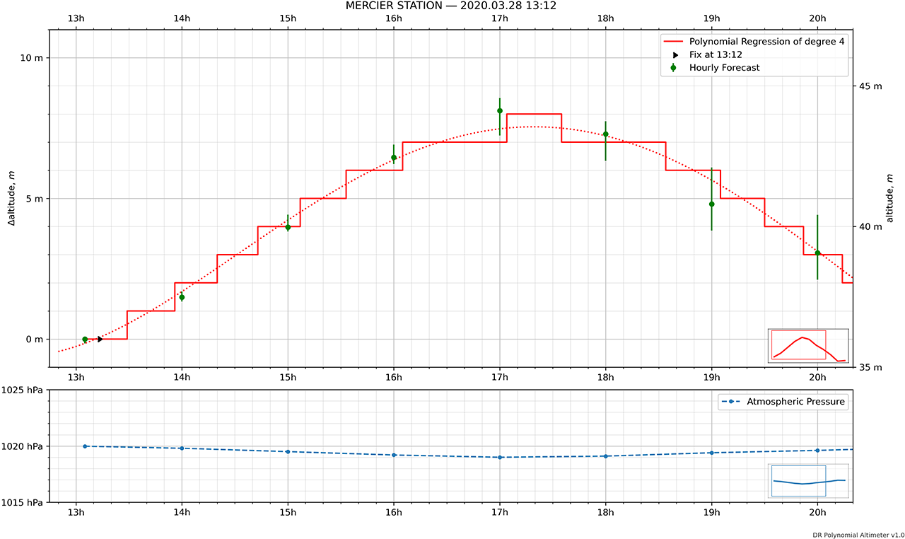 graphical output