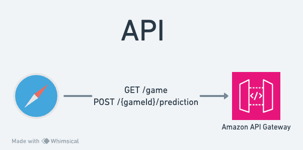 API diagram