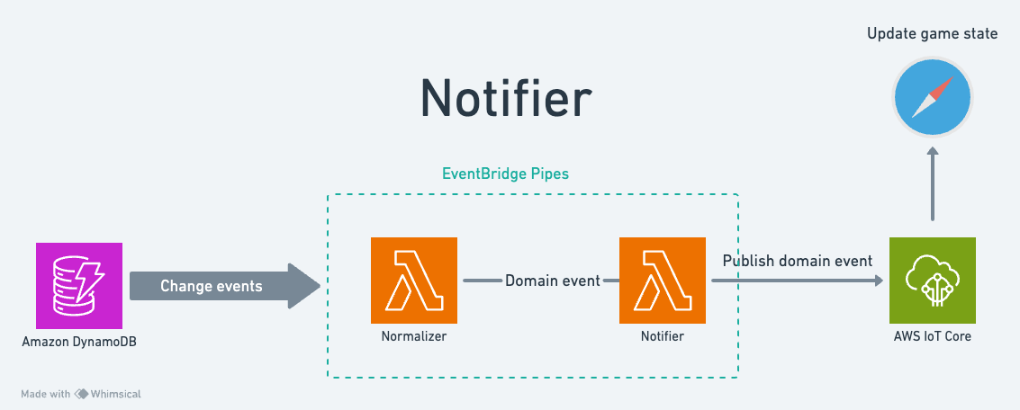 notifier diagram