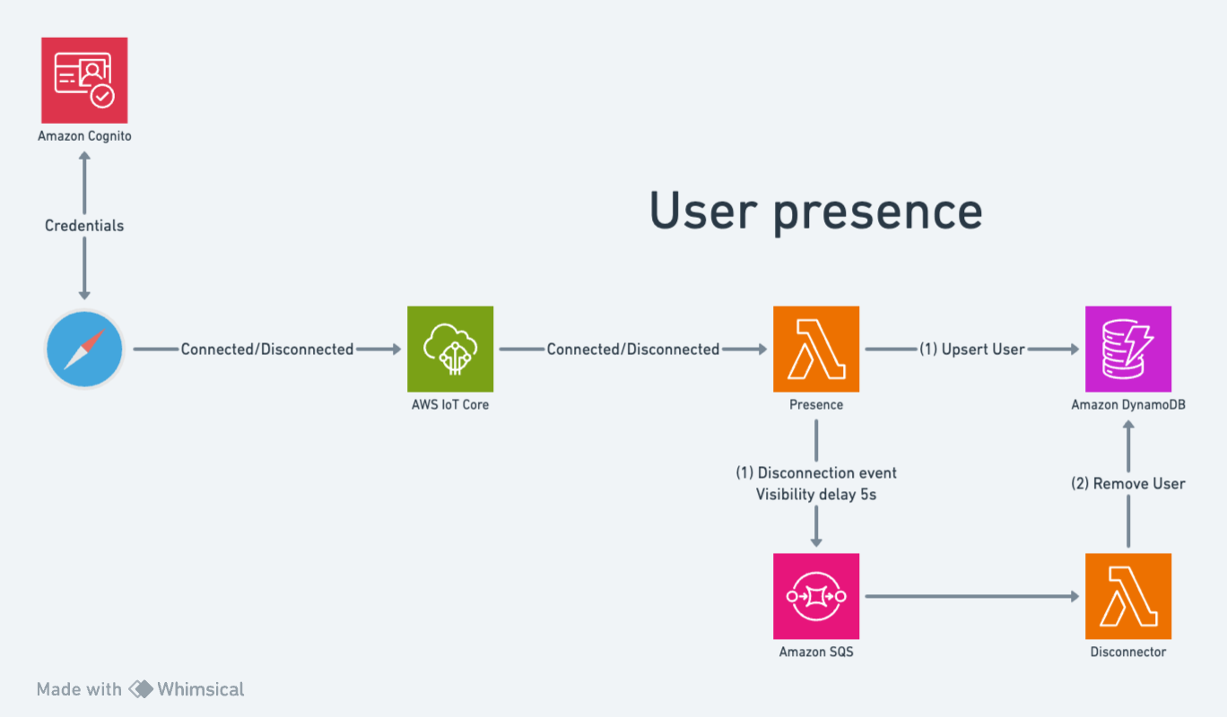 user presence diagram