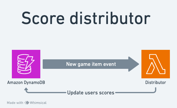 score distributor diagram