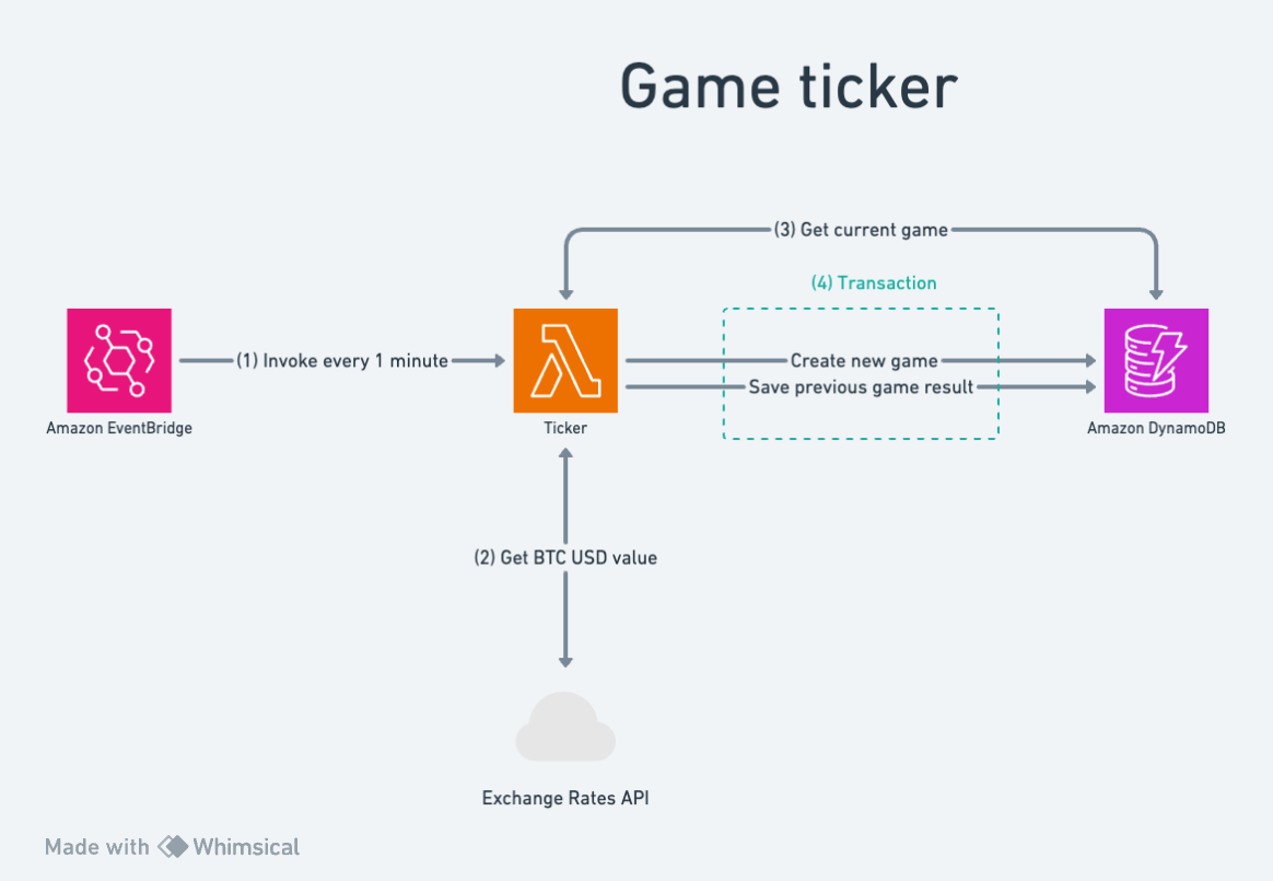 game ticker diagram