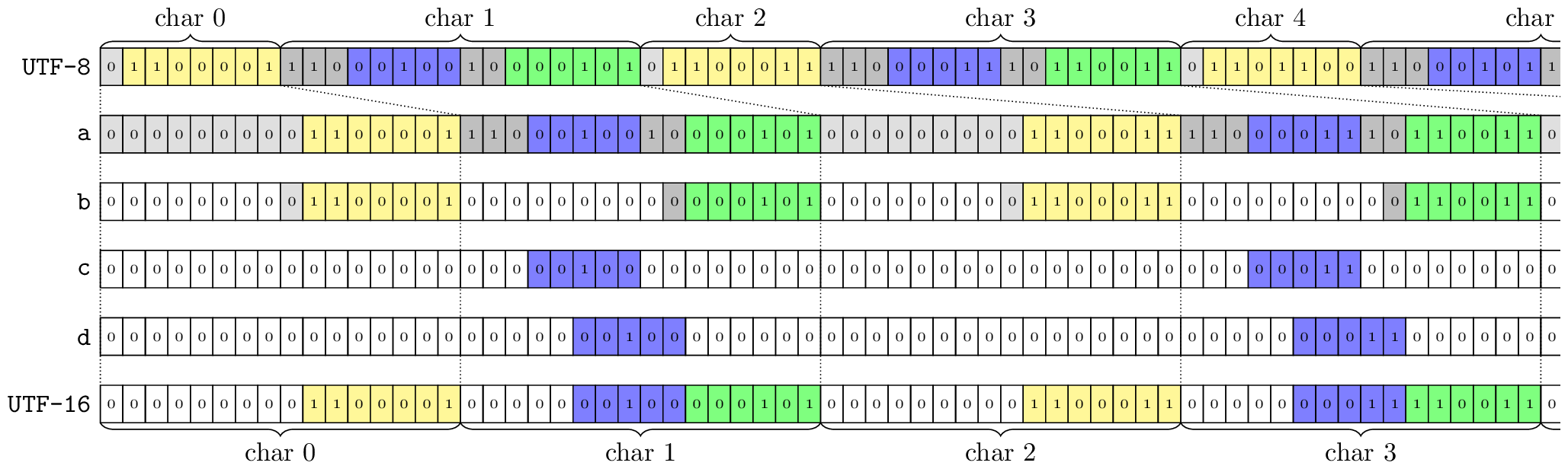 simdutf/simdutf-utf8toutf16-case1.png