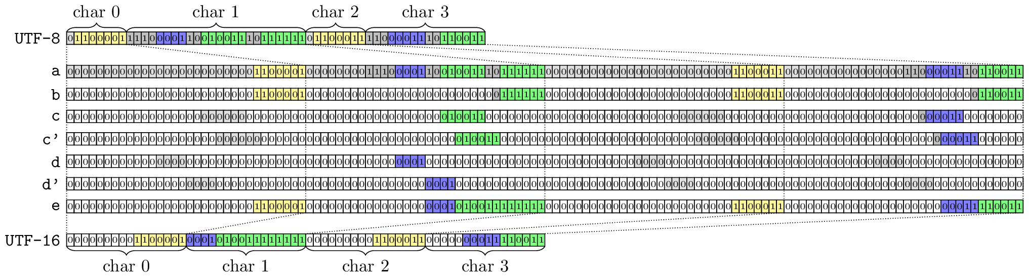 simdutf/simdutf-utf8toutf16-case2.png