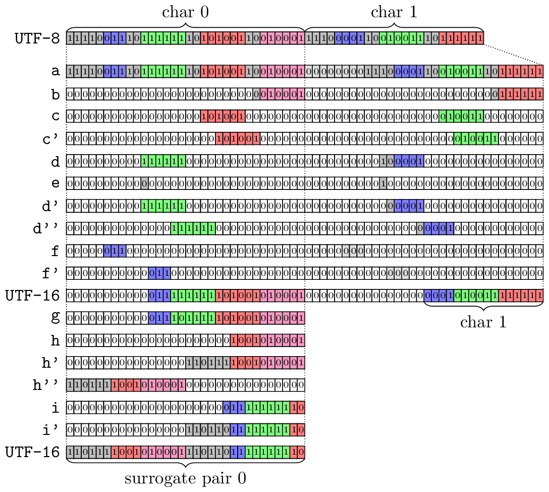 simdutf/simdutf-utf8toutf16-case3.png