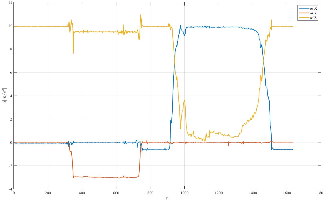 Acceleration plot