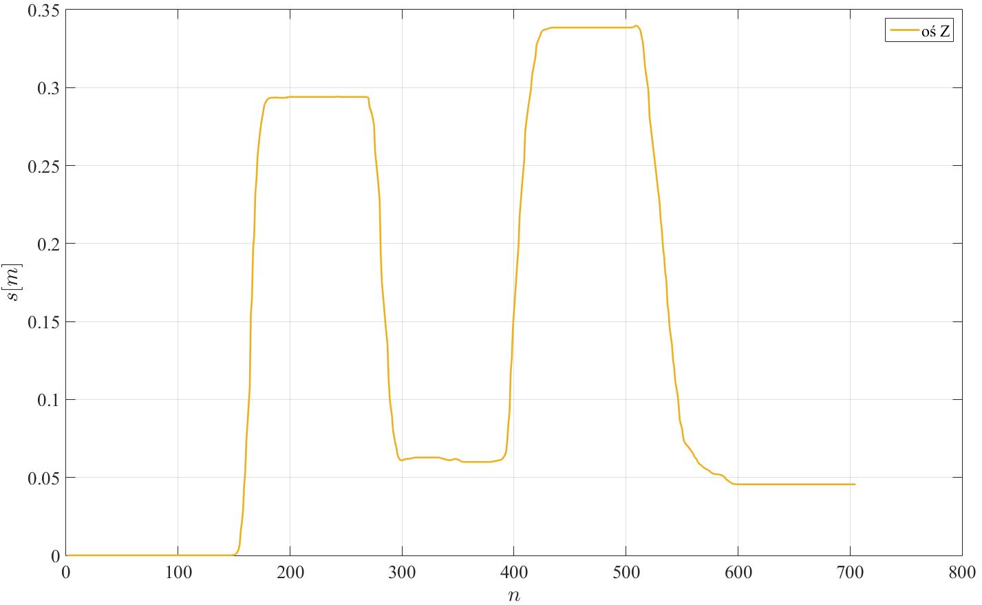 Displacements