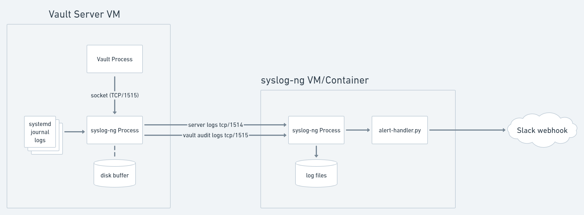 syslog-ng notification diagram