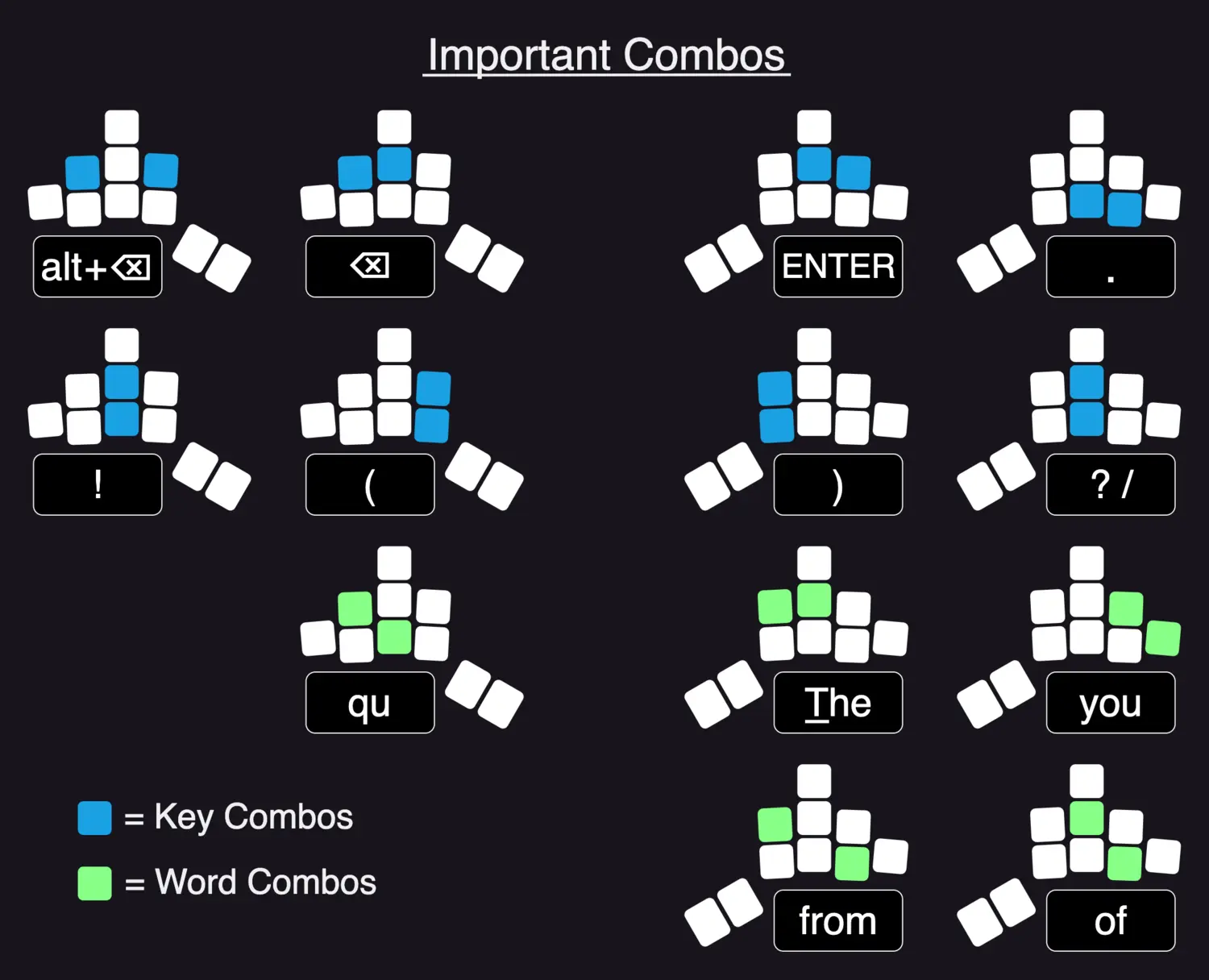 Important Combos Diagram