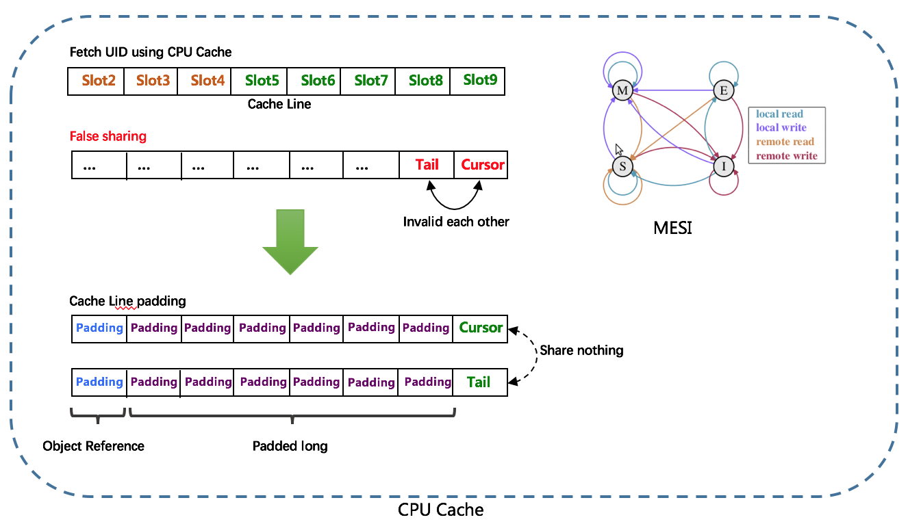 FalseSharing